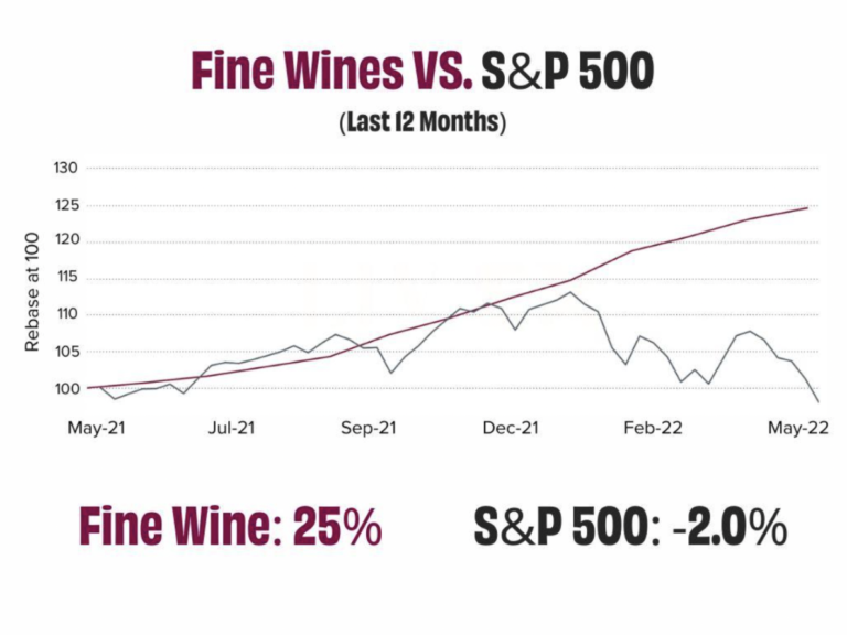Fine wine vs SP500