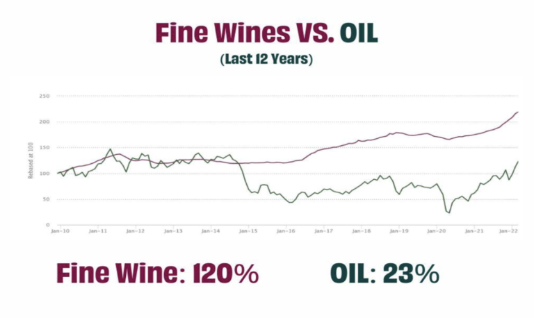 Fine Wine vs Oil